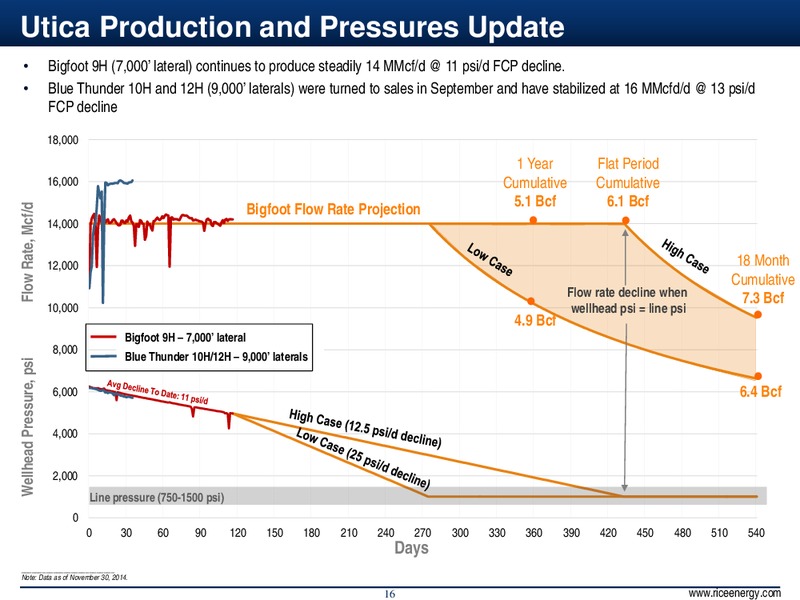 INVESTOR PRESENTATION – Rice Energy – slide 16