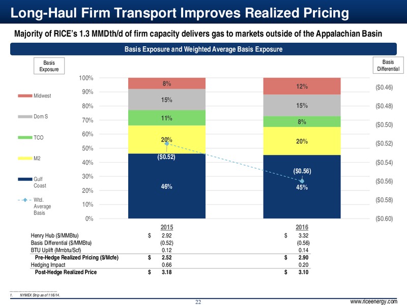 INVESTOR PRESENTATION – Rice Energy – slide 22