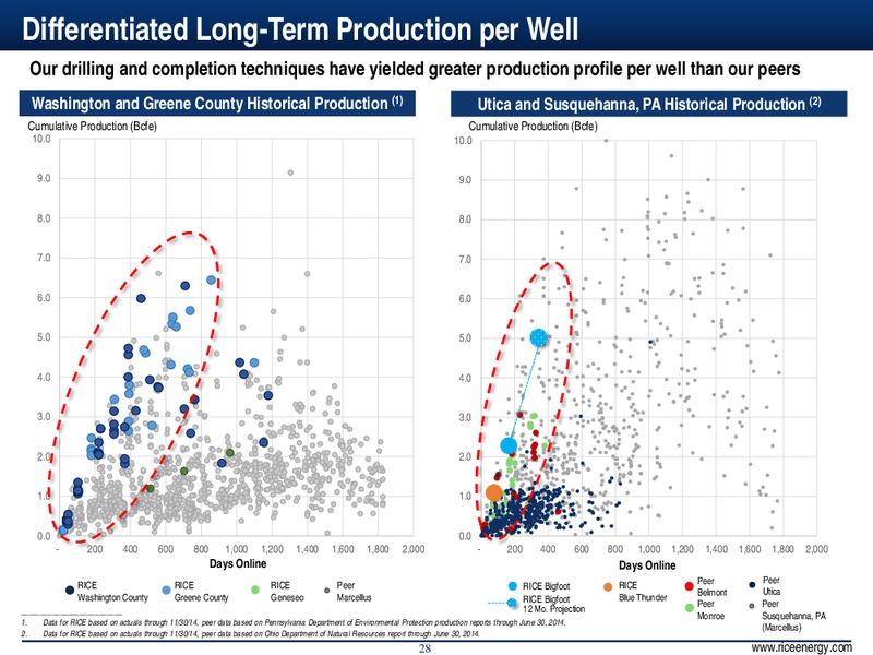 INVESTOR PRESENTATION – Rice Energy – slide 28