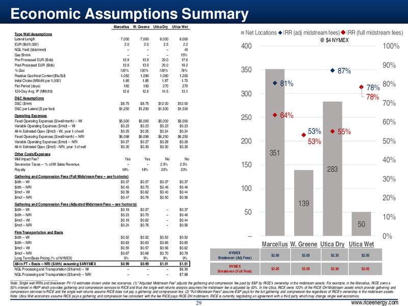 INVESTOR PRESENTATION – Rice Energy – slide 29