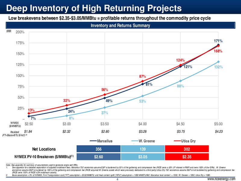 4Q & Full Year 2014 Results – Rice Energy – slide 4