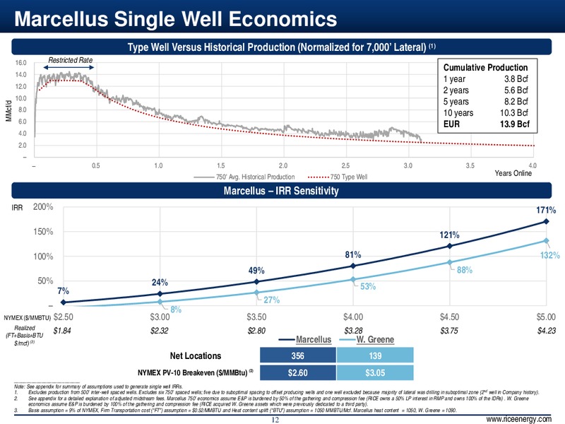 4Q & Full Year 2014 Results – Rice Energy – slide 12
