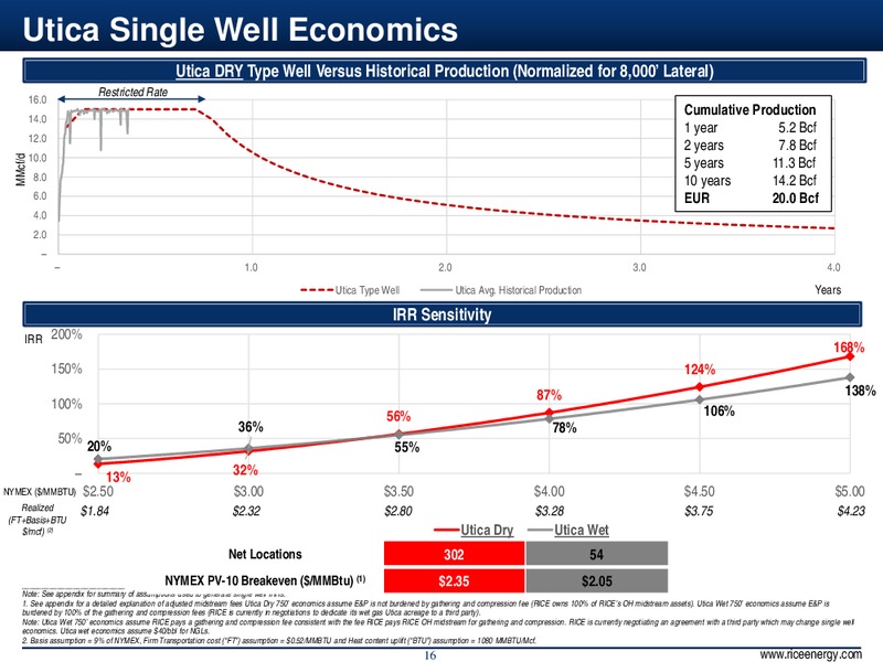 4Q & Full Year 2014 Results – Rice Energy – slide 16