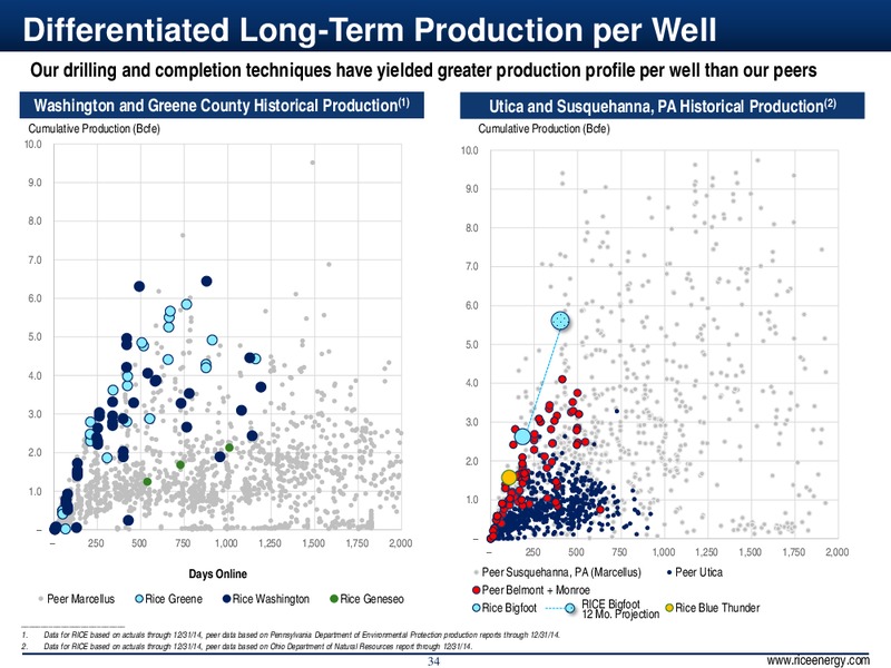4Q & Full Year 2014 Results – Rice Energy – slide 33