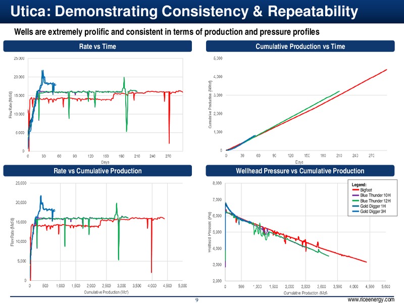 Q1 2015 EARNINGS CALL – Rice Energy – slide 9