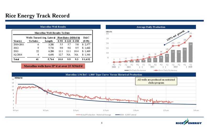 DUG East Conference – Rice Energy – slide 6