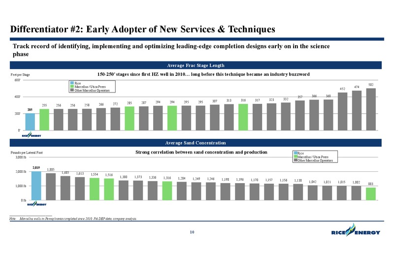 DUG East Conference – Rice Energy – slide 10