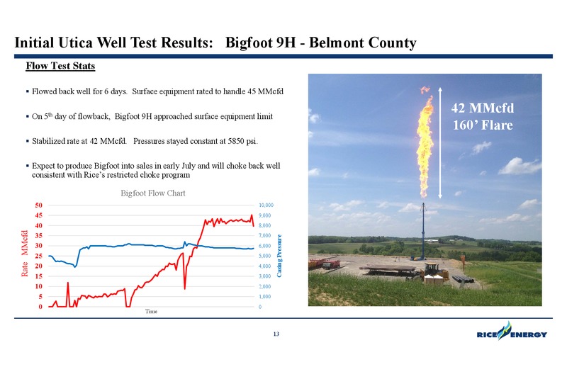 DUG East Conference – Rice Energy – slide 13