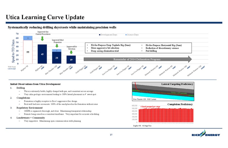 DUG East Conference – Rice Energy – slide 15