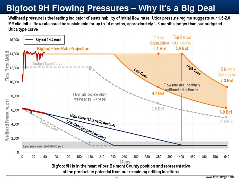 Barclays CEO Energy Power Conference – Rice Energy – slide 16