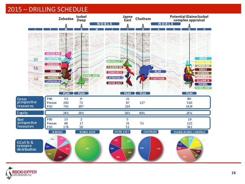 Capital Markets Day – Rockhopper Exploration – slide 23
