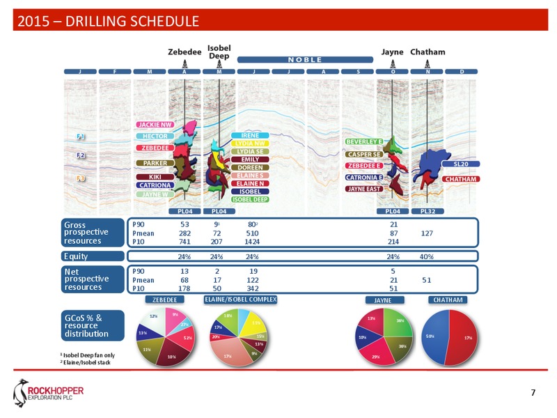 NORTH FALKLAND BASIN OPERATIONAL UPDATE – Rockhopper Exploration – slide 6