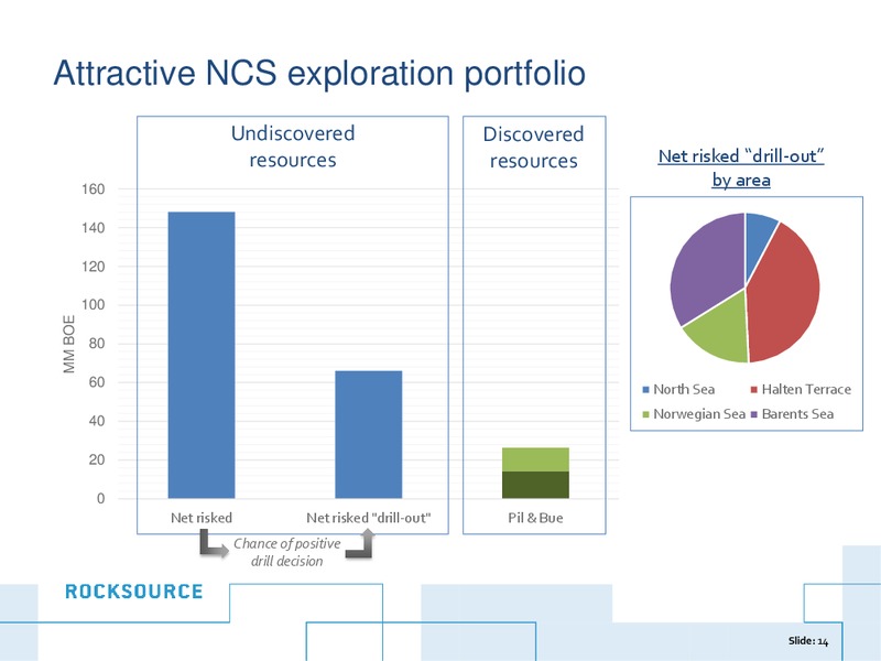 PARETO SECURITIES' 21ST ANNUAL OIL & OFFSHORE CONFERENCE – Rocksource – slide 13