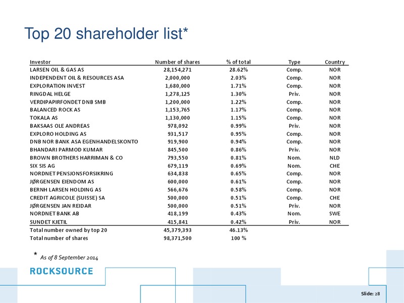 PARETO SECURITIES' 21ST ANNUAL OIL & OFFSHORE CONFERENCE – Rocksource – slide 27
