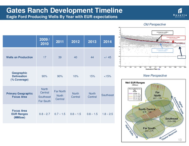 Credit Suisse 19th Annual Energy Summit – Rosetta Resources, Inc. – slide 12
