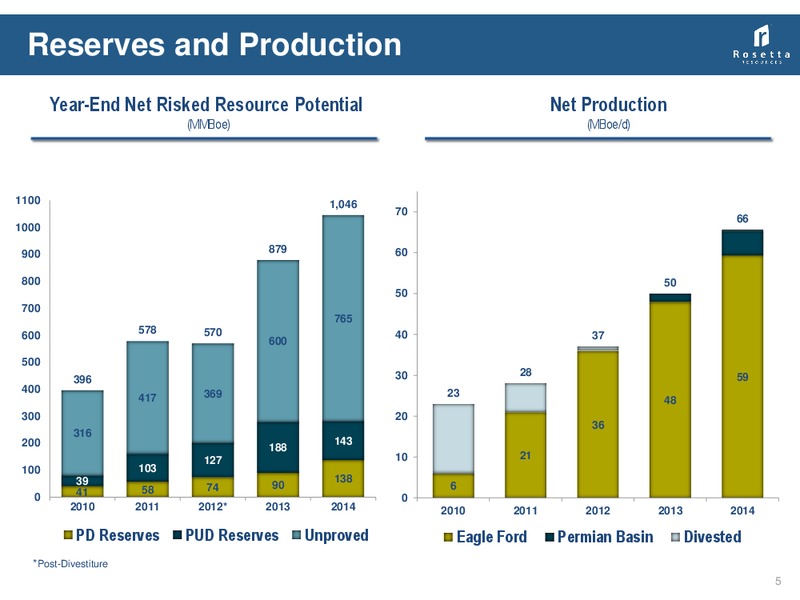 4Q & Full Year 2014 – Rosetta Resources, Inc. – slide 5