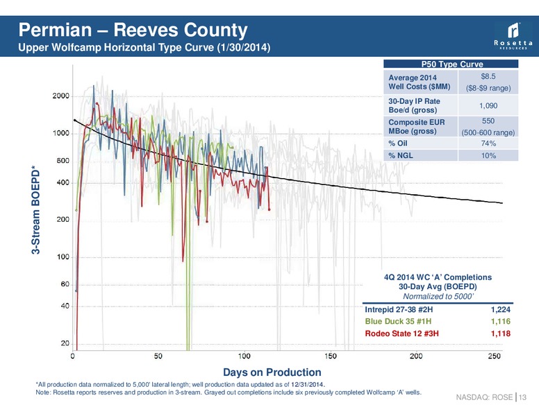 March 2015 Investor Presentation – Rosetta Resources, Inc. – slide 12