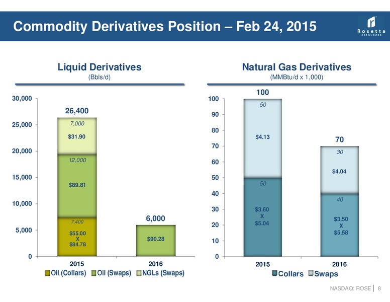 HOWARD WEIL 43RD ANNUAL ENERGY CONFERENCE – Rosetta Resources, Inc. – slide 7