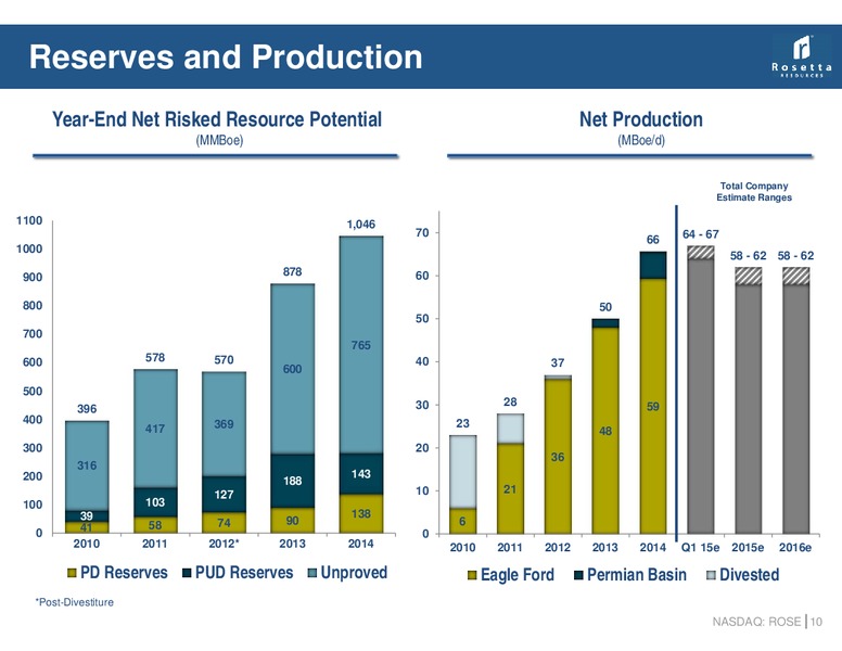 HOWARD WEIL 43RD ANNUAL ENERGY CONFERENCE – Rosetta Resources, Inc. – slide 9