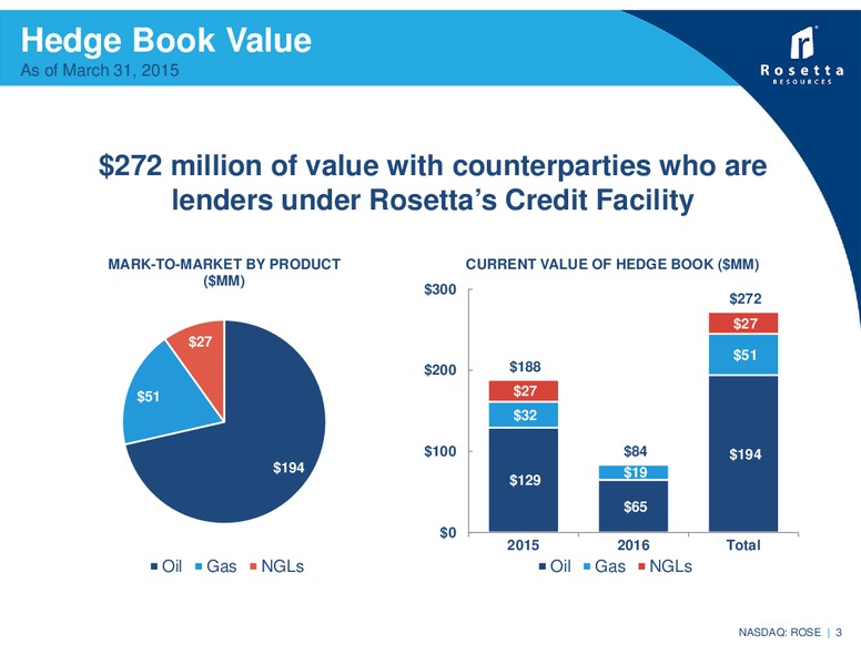 Q1 2015 EARNINGS REVIEW – Rosetta Resources, Inc. – slide 3