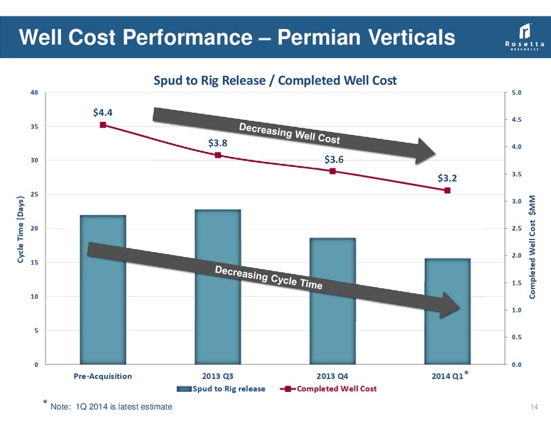 DUG Permian Basin – Rosetta Resources, Inc. – slide 13