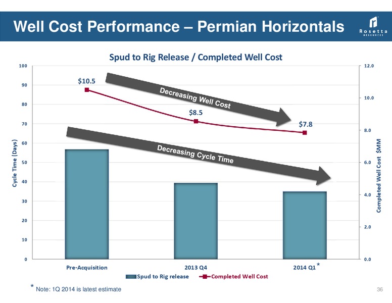 May 2014 Investor Presentation – Rosetta Resources, Inc. – slide 35