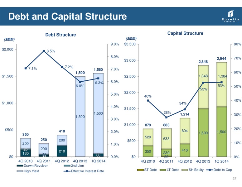 May 2014 Investor Presentation – Rosetta Resources, Inc. – slide 36