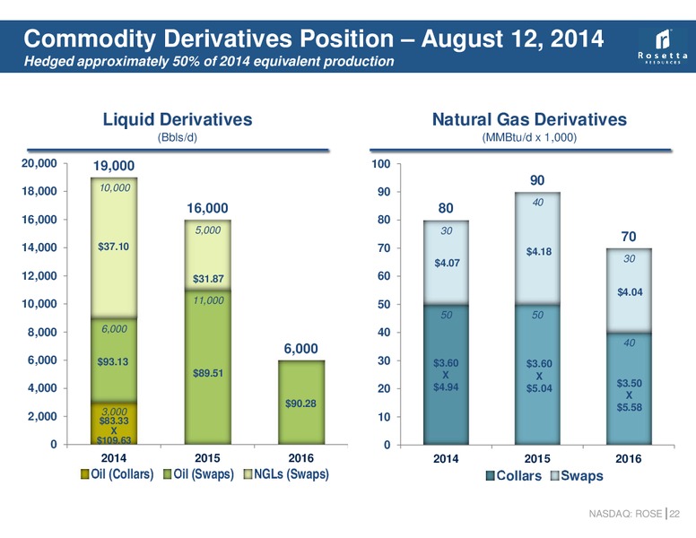 EnerComs Oil And Gas Conference – Rosetta Resources, Inc. – slide 21
