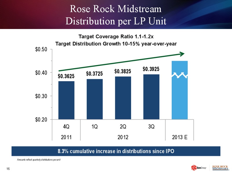 JANUARY 2013 INVESTOR PRESENTATION – Rose Rock Midstream, L.P. – slide 15
