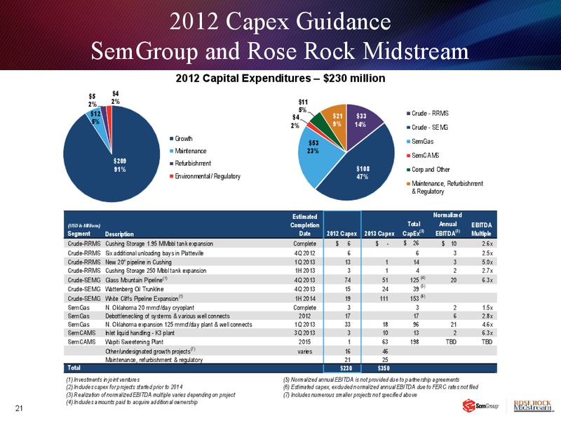 JANUARY 2013 INVESTOR PRESENTATION – Rose Rock Midstream, L.P. – slide 20