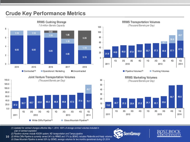 MAY 2014 INVESTOR PRESENTATION – Rose Rock Midstream, L.P. – slide 9