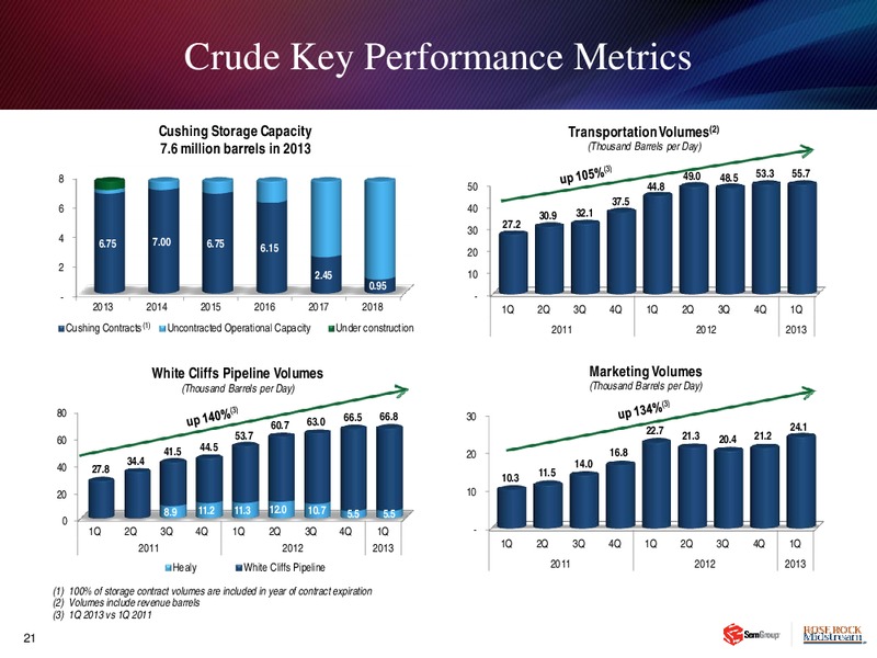 Q1 2013 EARNINGS CALL – Rose Rock Midstream, L.P. – slide 20