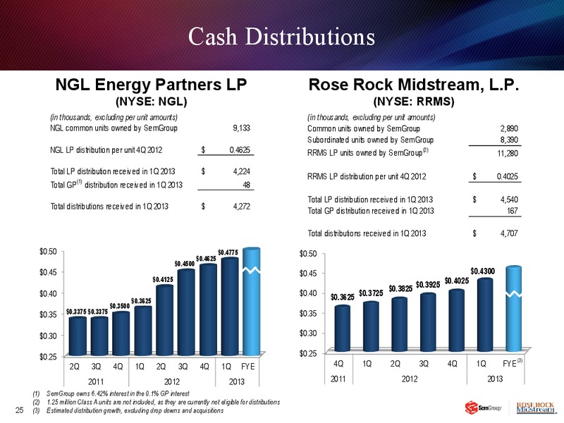 INVESTOR PRESENTAITON – Rose Rock Midstream, L.P. – slide 24