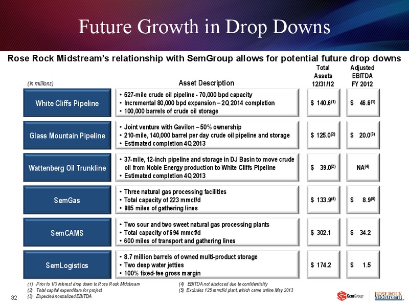 INVESTOR PRESENTAITON – Rose Rock Midstream, L.P. – slide 31