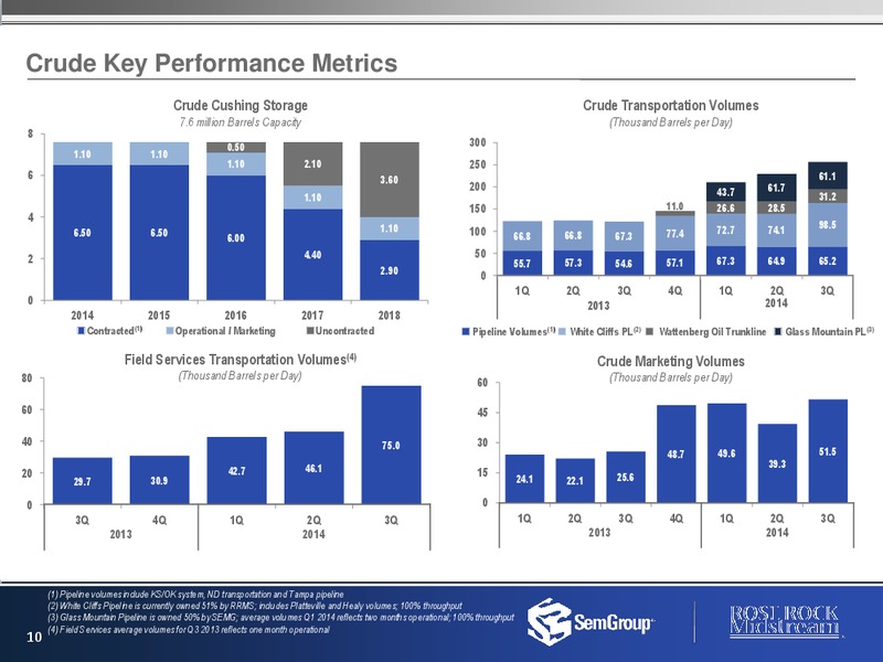 NOVEMBER 2014 INVESTOR PRESENTATION – Rose Rock Midstream, L.P. – slide 9