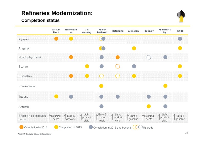 Q1 2014 IFRS results – Rosneft Oil Company – slide 24