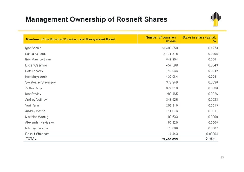Q1 2014 IFRS results – Rosneft Oil Company – slide 32