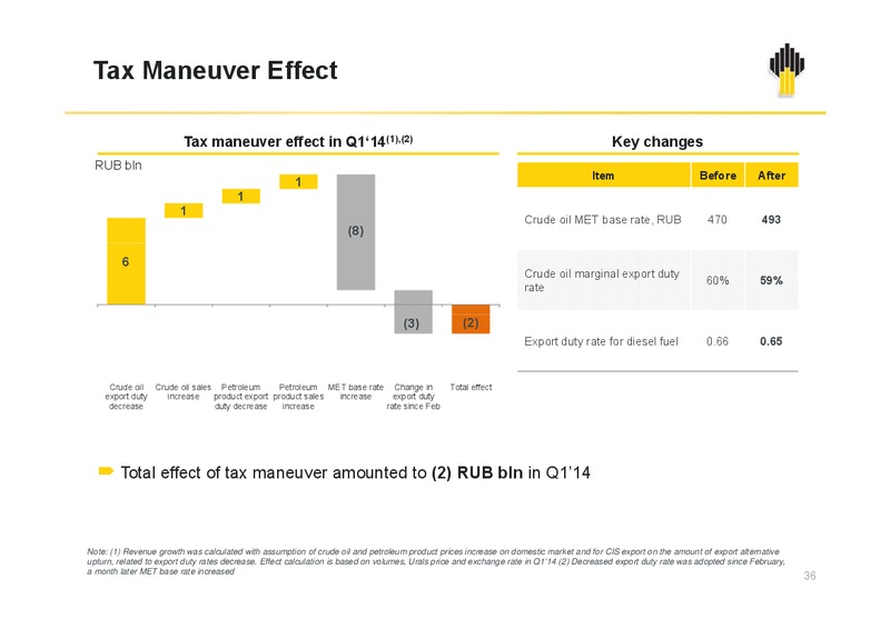 Q1 2014 IFRS results – Rosneft Oil Company – slide 35