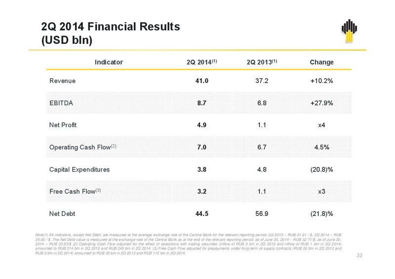 Rosneft Oil Company IFRS 2Q and 1H2014 Results – Rosneft Oil Company – slide 33