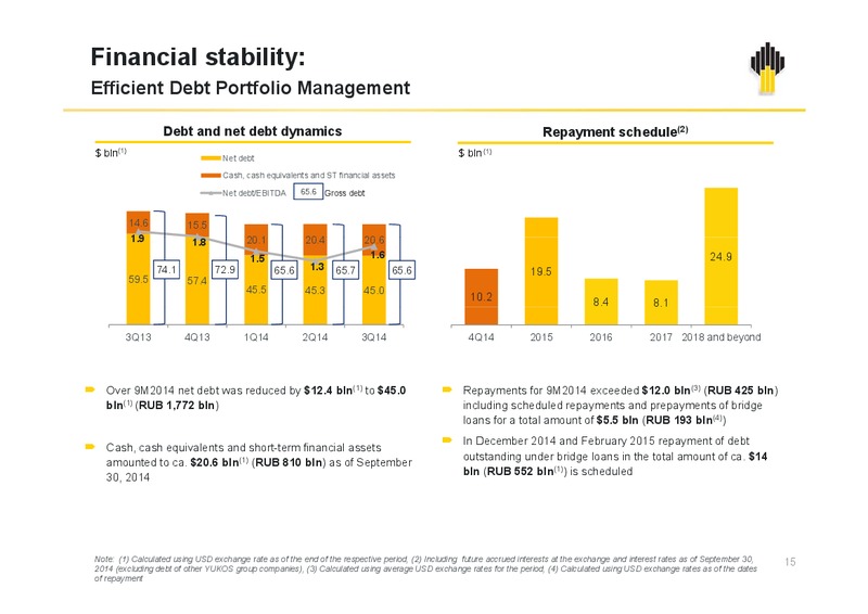 IFRS 9M2014 Results – Rosneft Oil Company – slide 14