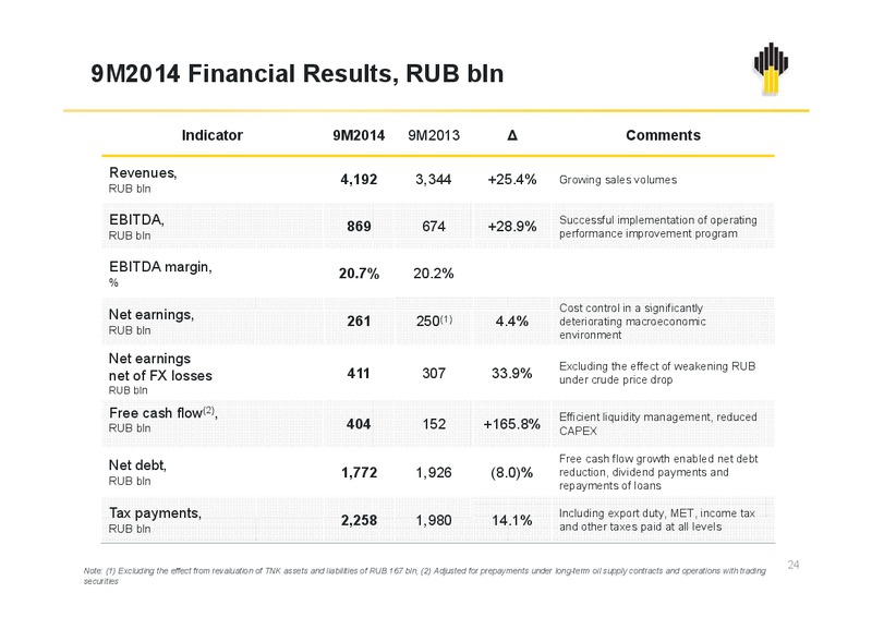 IFRS 9M2014 Results – Rosneft Oil Company – slide 23