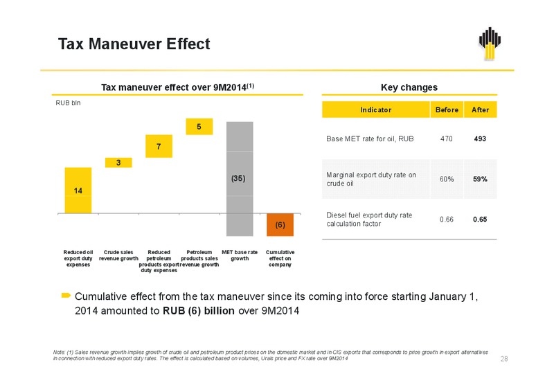 IFRS 9M2014 Results – Rosneft Oil Company – slide 27