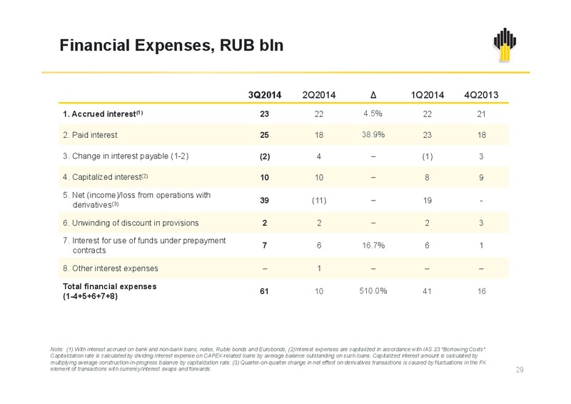 IFRS 9M2014 Results – Rosneft Oil Company – slide 28