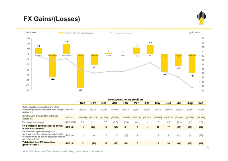 IFRS 9M2014 Results – Rosneft Oil Company – slide 29