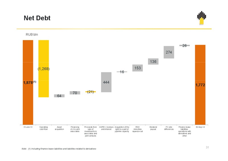 IFRS 9M2014 Results – Rosneft Oil Company – slide 30
