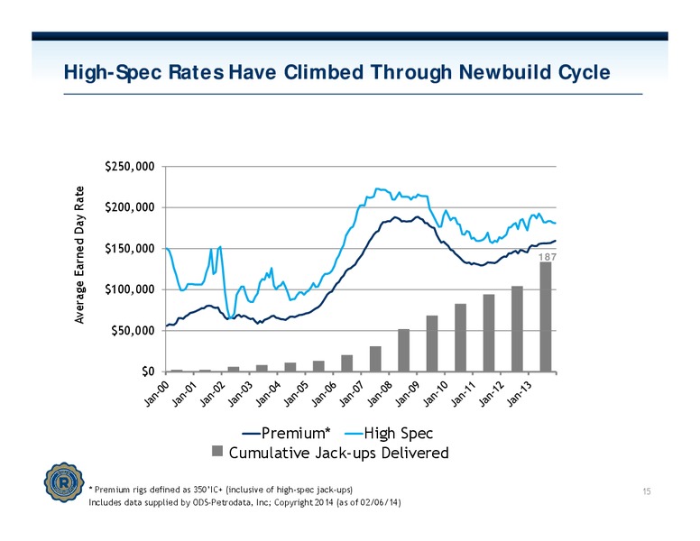 CREDIT SUISSE VAIL ENERGY SUMMIT – Rowan Companies plc – slide 14