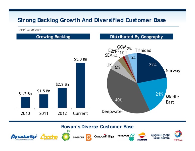 INVESTOR PRESENTATION – Rowan Companies plc – slide 6