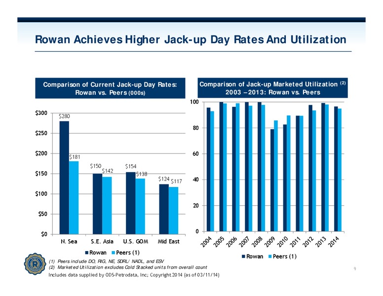 INVESTOR PRESENTATION – Rowan Companies plc – slide 8