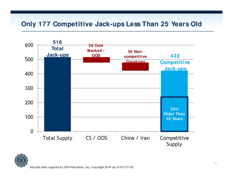 INVESTOR PRESENTATION – Rowan Companies plc – slide 10