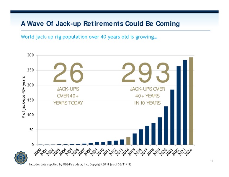 INVESTOR PRESENTATION – Rowan Companies plc – slide 13